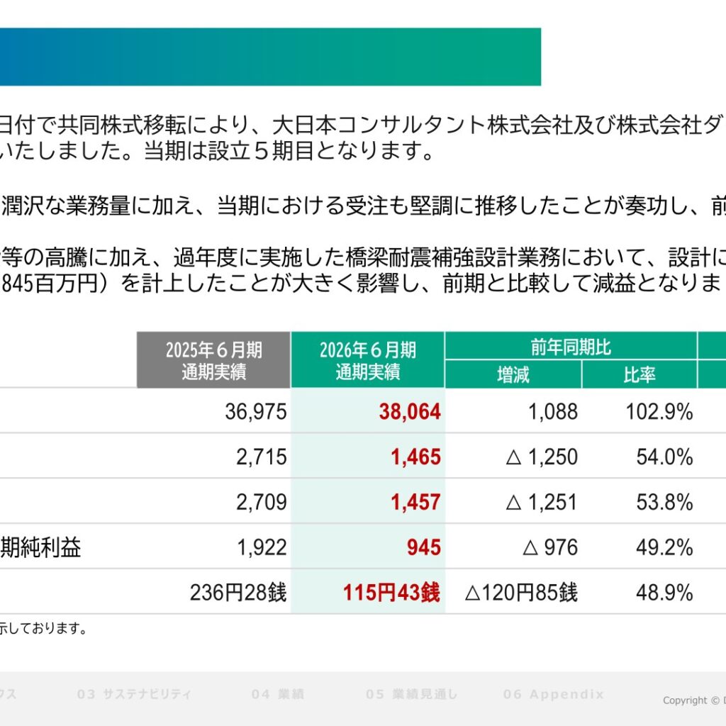ＤＮホールディングス、2026年6月期は増収減益　完成業務補償引当金845百万円計上