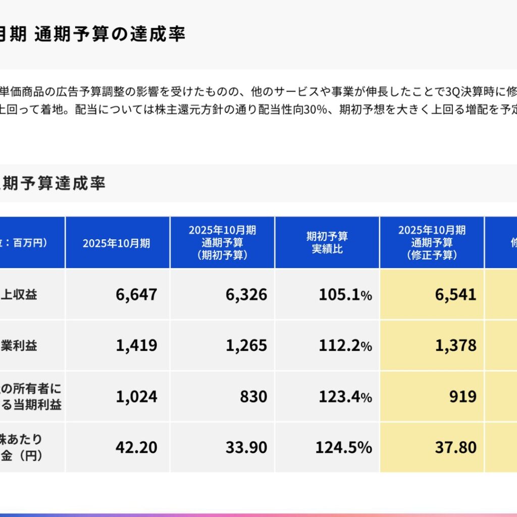 アシロ、2025年10月期は増収増益　営業利益262.0%増で着地