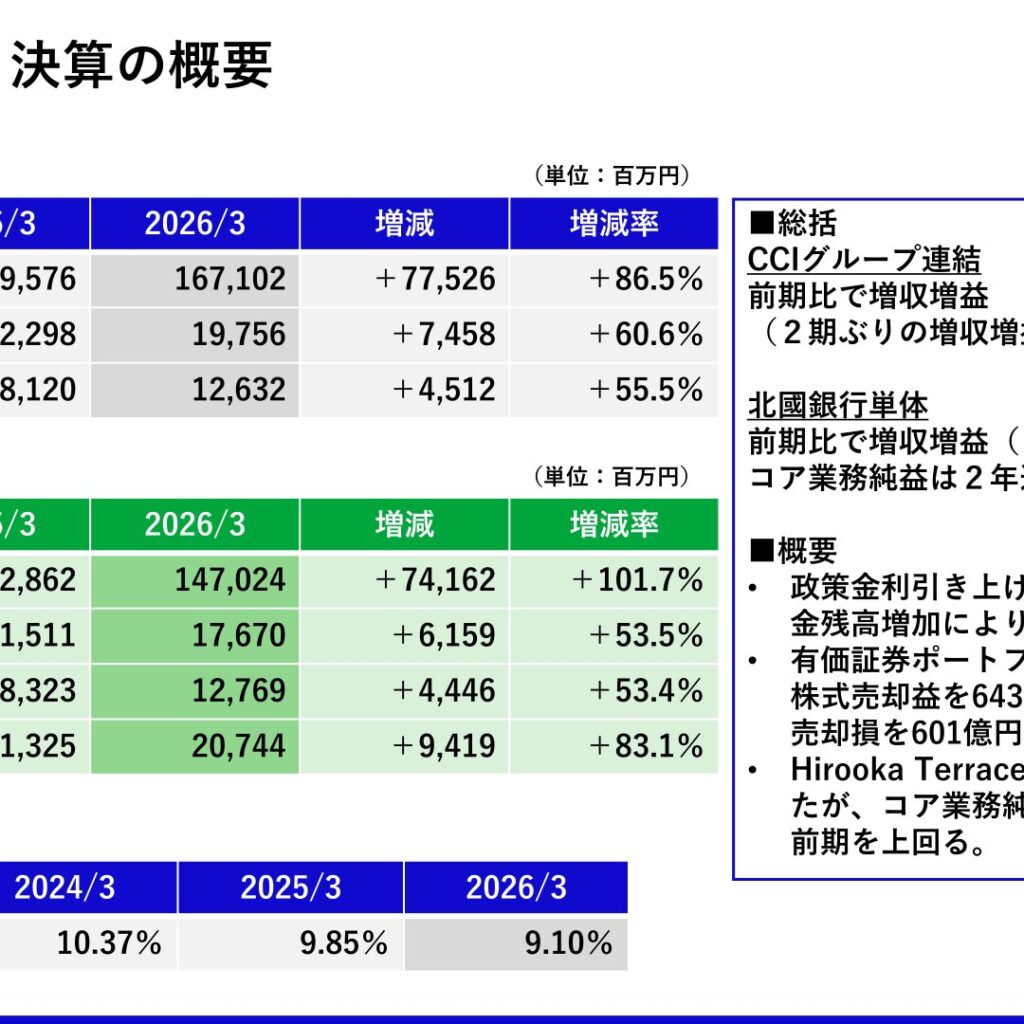 CCIグループ、2026年3月期は経常利益・当期純利益とも過去最高