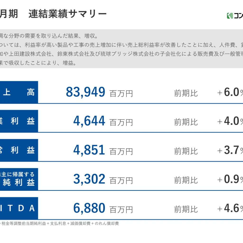 コンドーテック、2026年3月期は増収増益　鈴東・琉球ブリッジを子会社化