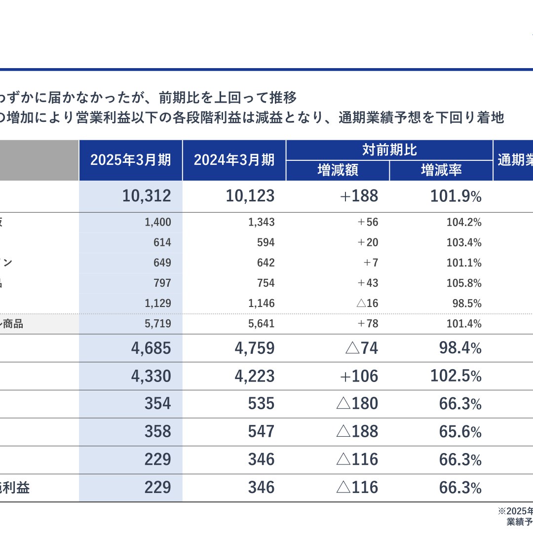 セフテック、2025年3月期は営業利益が前期比66.3%に減少 2026年3月期