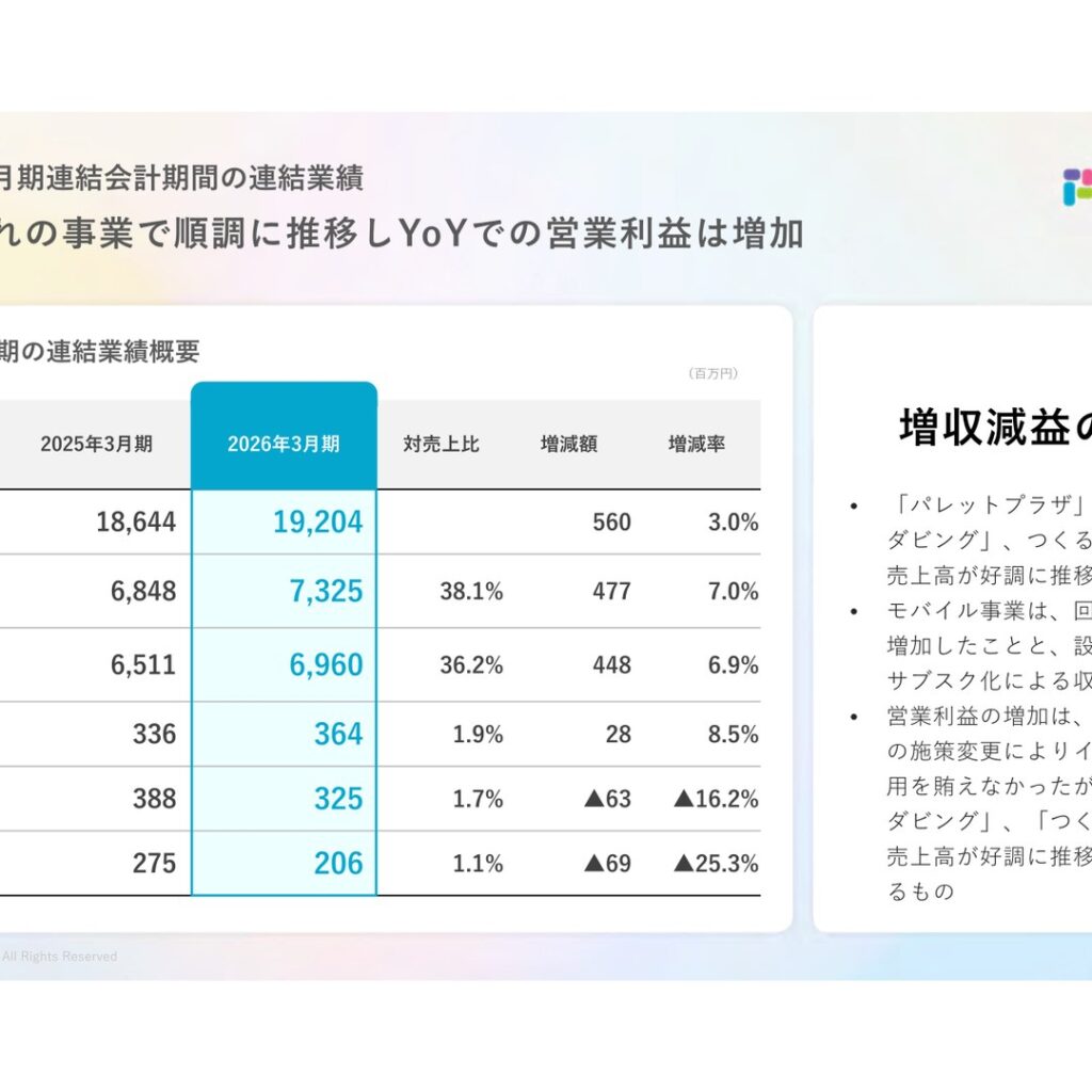 プラザホールディングス、2026年3月期は増収減益　2027年3月期の配当は50円から25円に半減予想