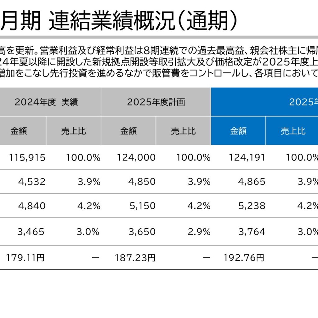 高速、2026年3月期は11期連続で最高売上高　純利益は5期連続最高益