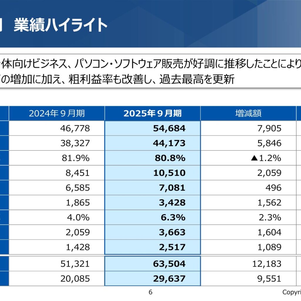扶桑電通、2025年9月期は増収増益で過去最高益　純利益76.3%増