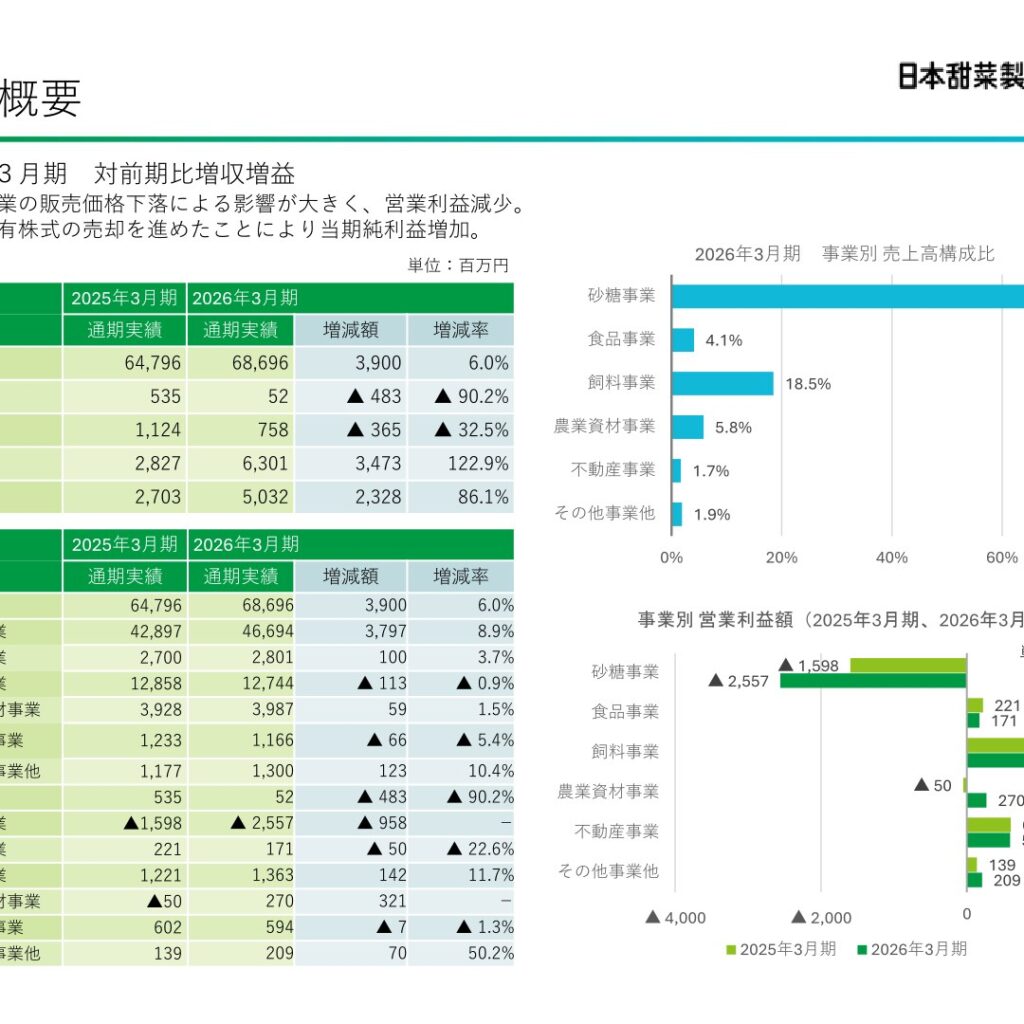 日本甜菜製糖、2026年3月期は営業減益も純利益86.1%増　配当160円に増額