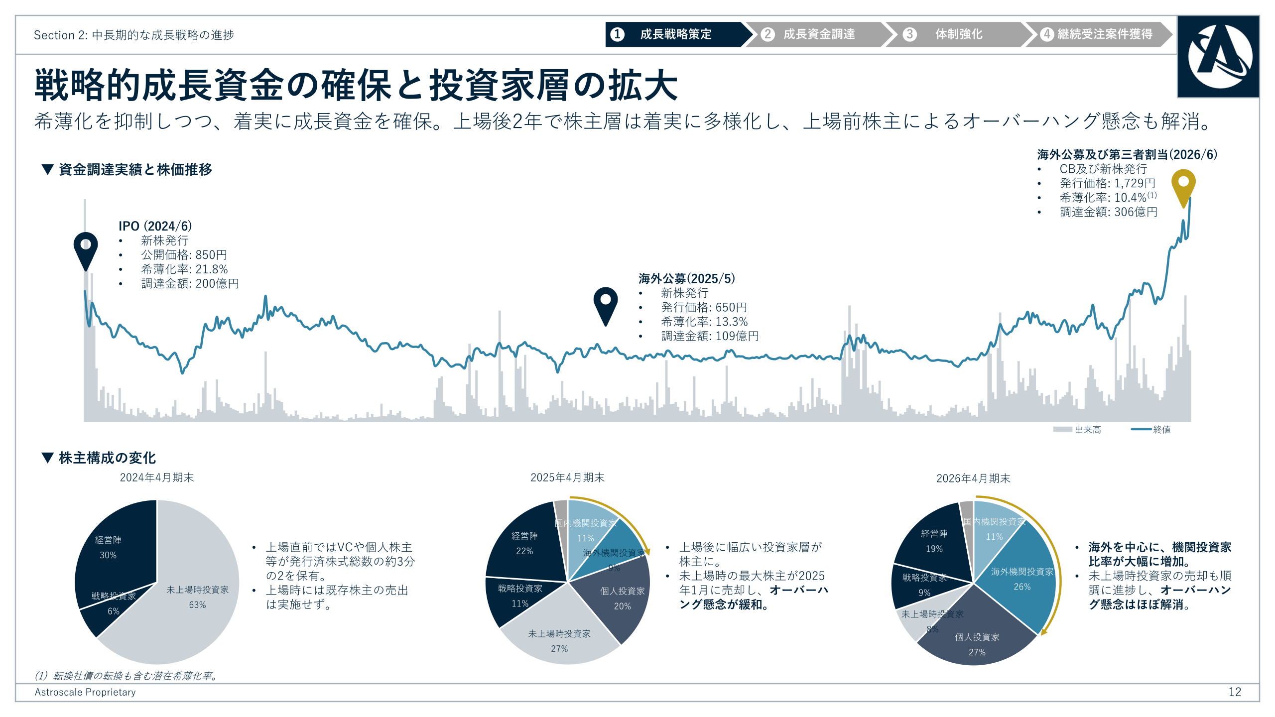 資金調達実績と株主構成の変化