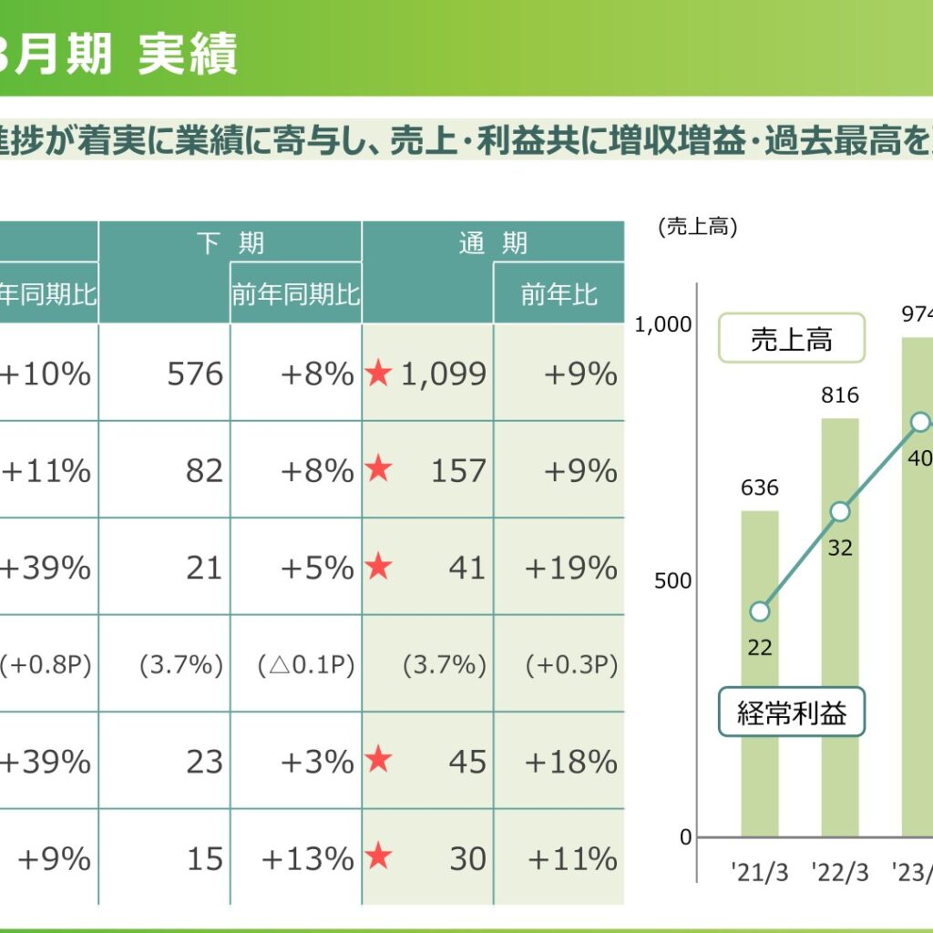 たけびし、2026年3月期は増収増益　経常利益45億円で過去最高を更新
