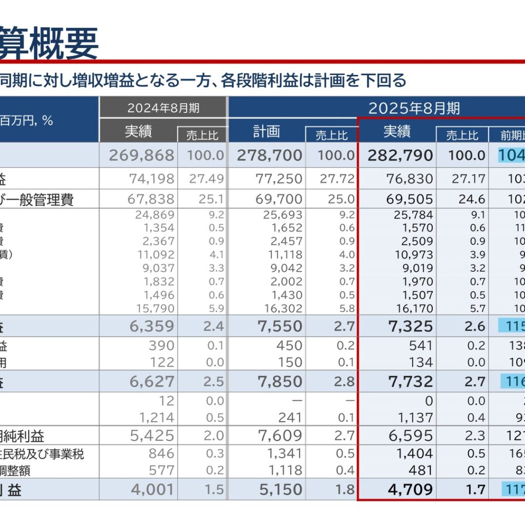 コジマ、2025年8月期は増収増益　各段階利益は計画未達