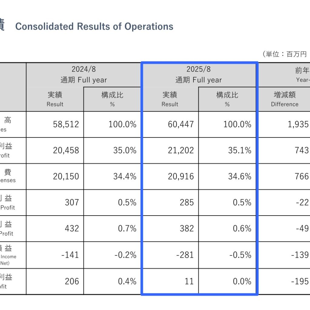 ヒマラヤ、2025年8月期は増収も固定資産減損等で当期純利益94.6%減