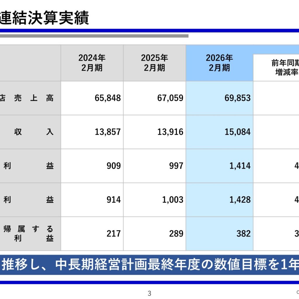 スリーエフ、2026年2月期は増収増益　中期目標を1年前倒しで達成