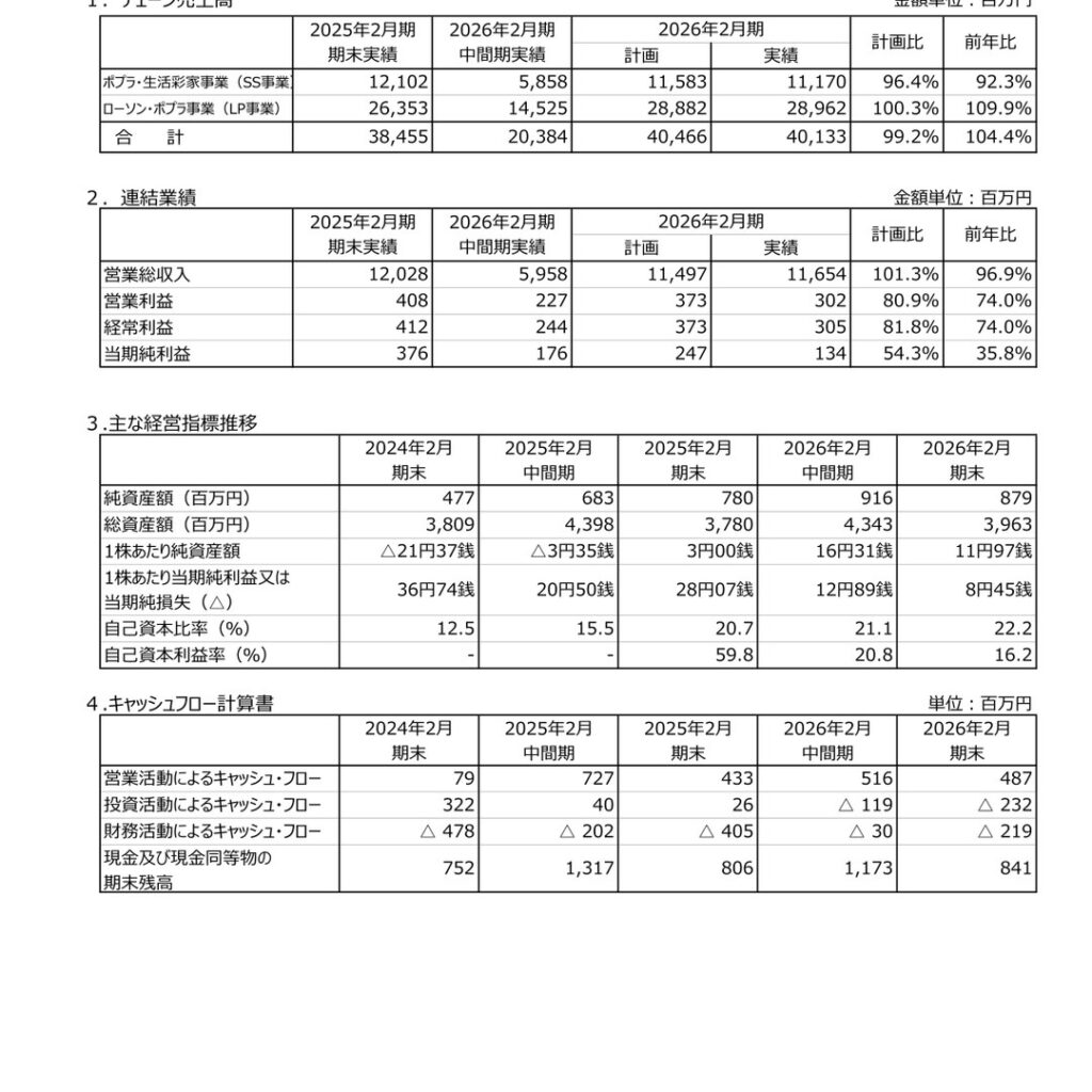 ポプラ、2026年2月期は減収減益　当期純利益は134百万円に