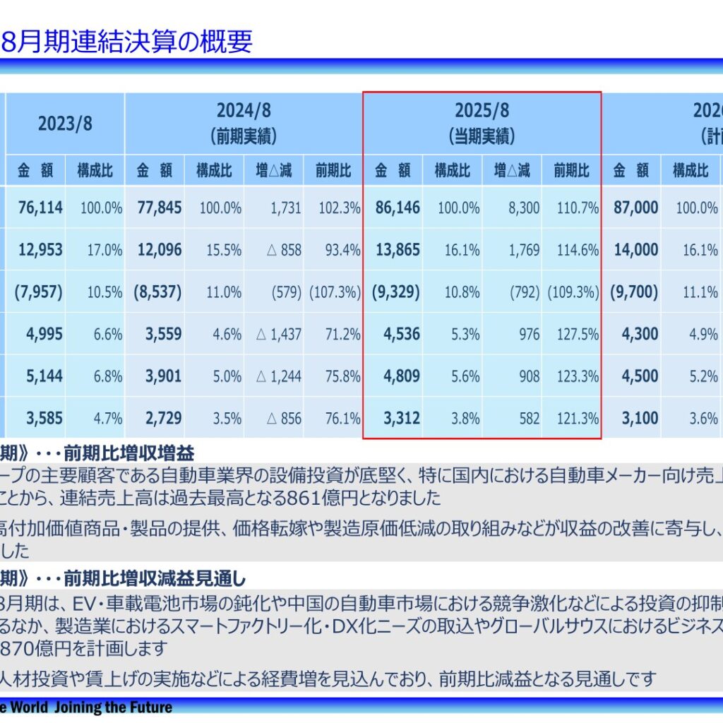 進和、2025年8月期は増収増益　連結売上高が過去最高の861億円に