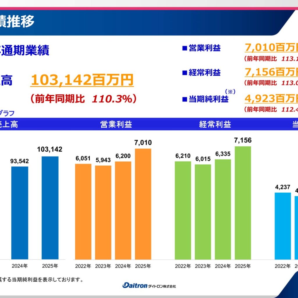 ダイトロン、2025年12月期は増収増益で売上高1,031億円　2026年12月期も増収増益予想
