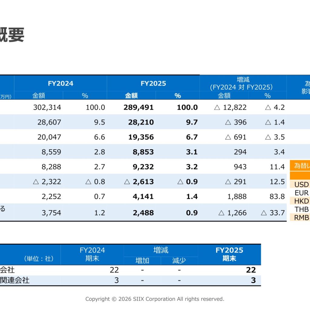 シークス、2025年12月期は減収も営業増益　2026年12月期は20期連続増配予定