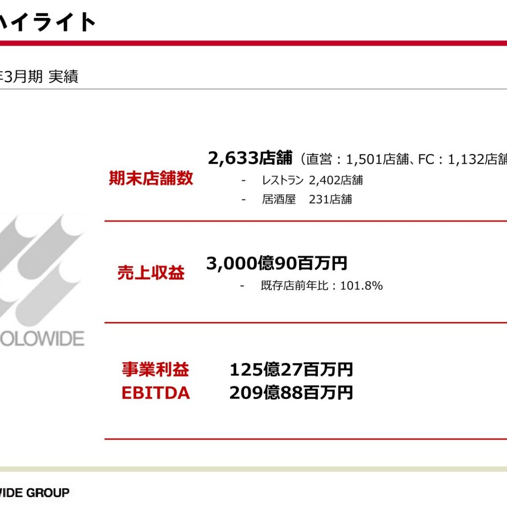 コロワイド、2026年3月期は売上収益3,000億円超で増収増益　2027年3月期も増収増益予想
