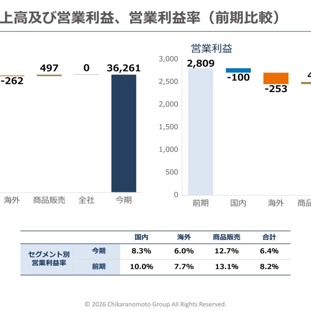 力の源ホールディングス、2026年3月期は増収減益　売上高は過去最高を更新