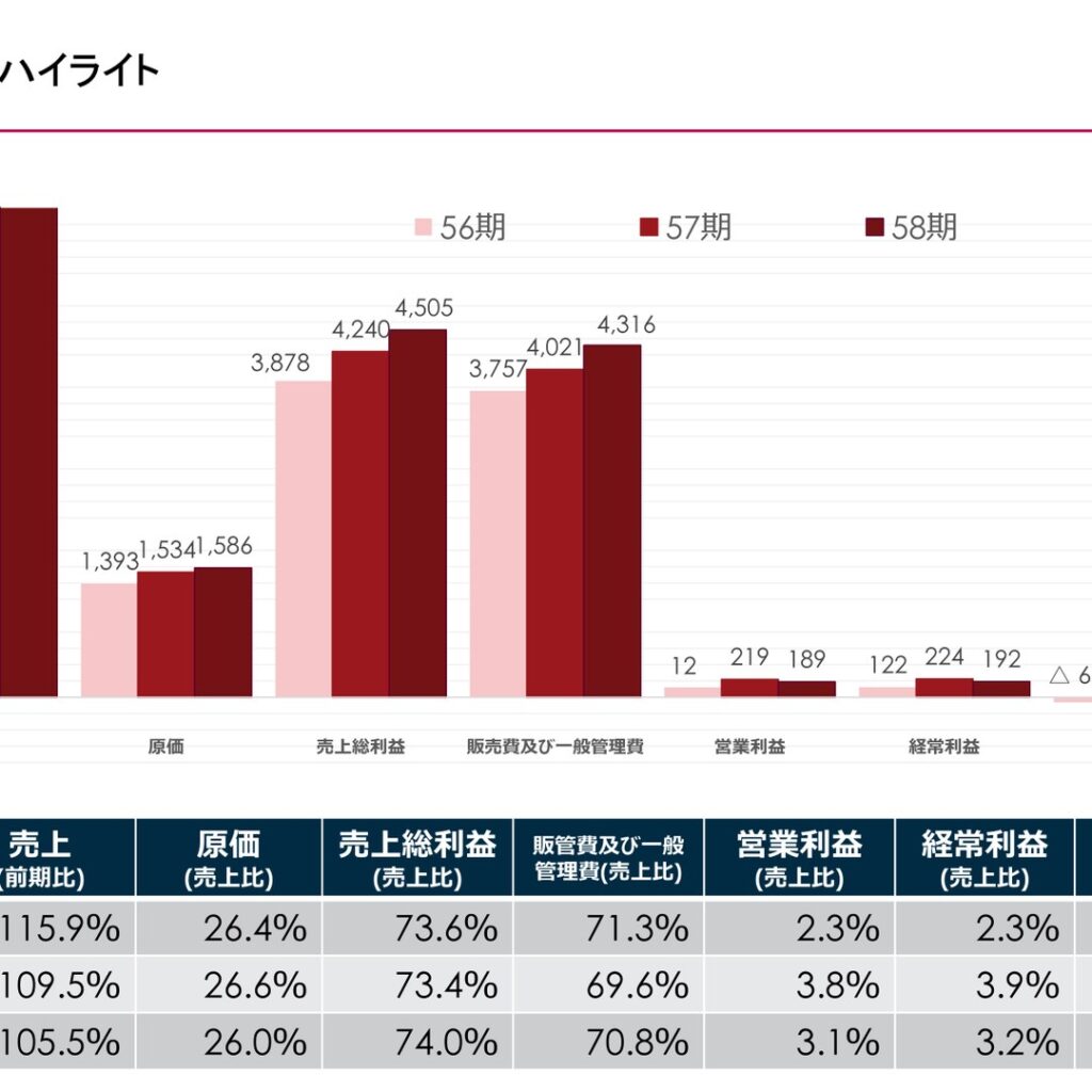 浜木綿、2025年7月期は4期連続増収も営業利益13.7%減　2026年7月期は増収増益の見通し