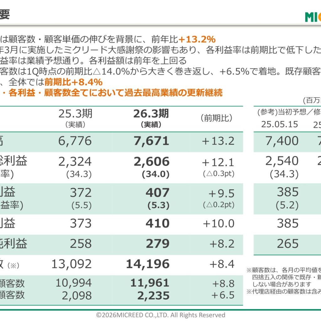 ミクリード、2026年3月期は増収増益　売上高・利益・顧客数が過去最高を更新