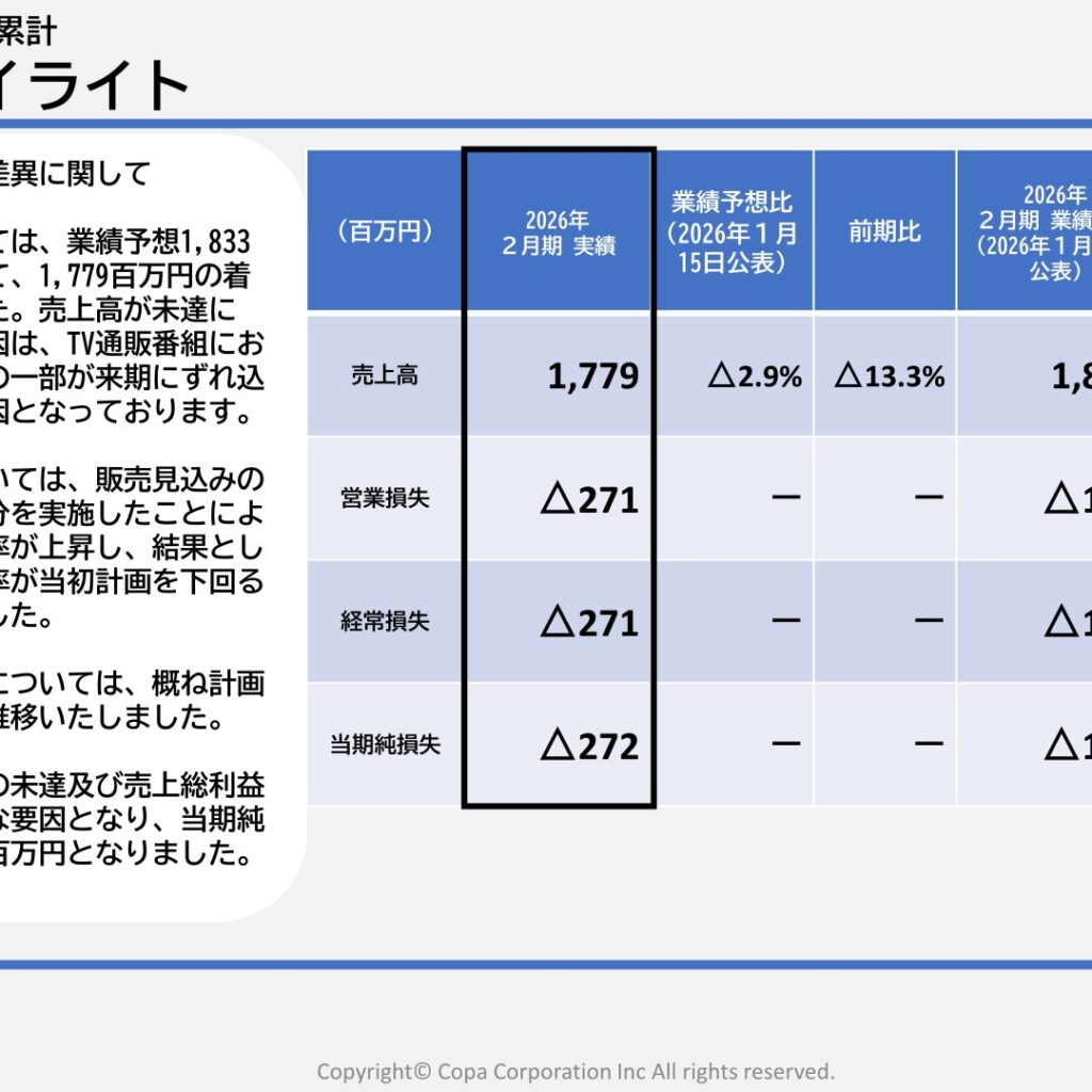 コパ・コーポレーション、2026年2月期は売上高13.3%減　当期純損失272百万円