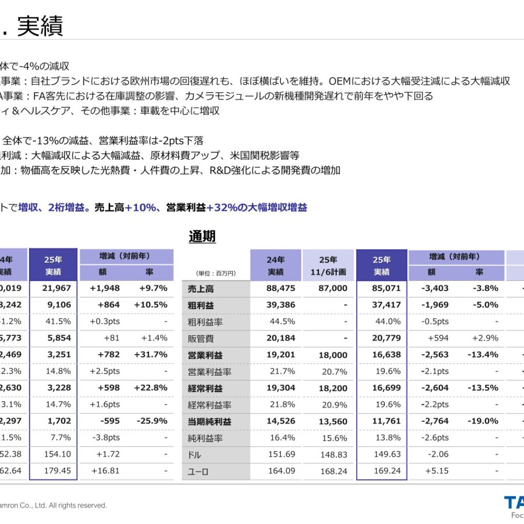 タムロン、2025年12月期は減収減益　写真OEM減で営業利益13.4%減　配当は36.25円に増配