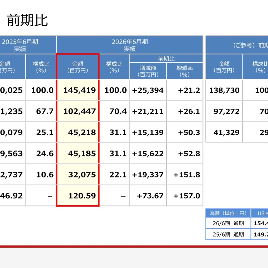 朝日インテック、2026年6月期は営業利益大幅増　純利益151.8%増　来期は増収増益を計画