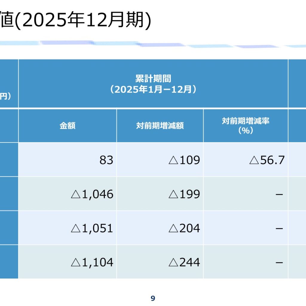セルシード、2025年12月期は売上高56.7%減　純損失1,104百万円に拡大