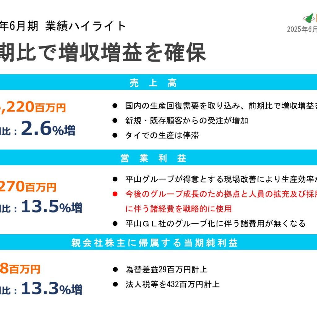 平山ホールディングス、2025年6月期は増収増益　配当は年間50円に増配
