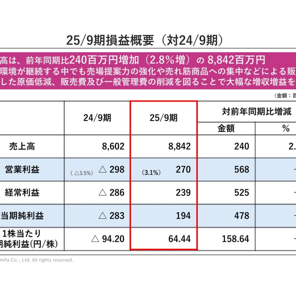 アミファ、2025年9月期は営業黒字転換で売上高が設立以来最高　配当は26円に増配
