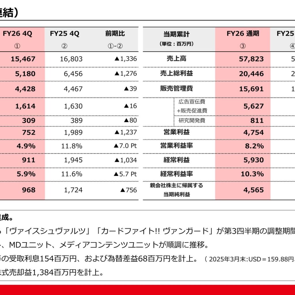 ブシロード、2026年6月期は売上高が過去最高　営業利益は減益