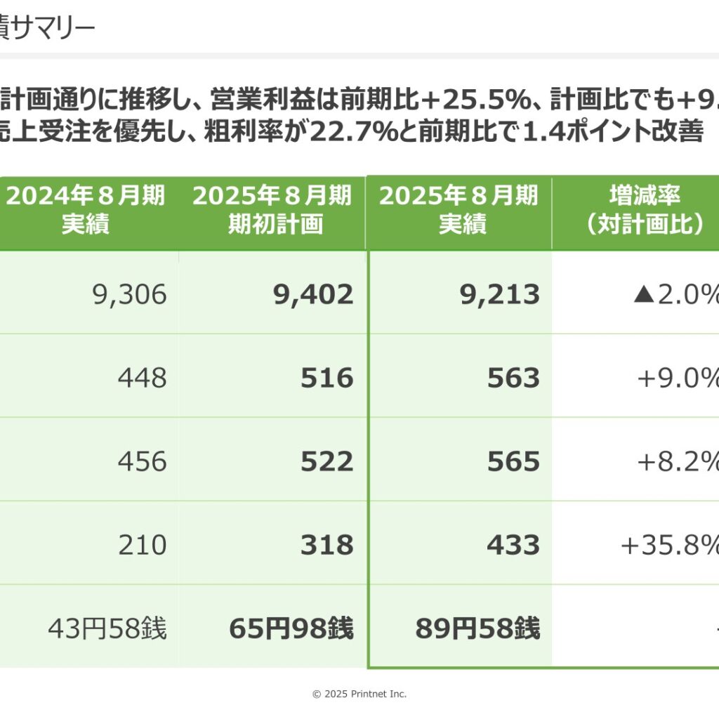プリントネット、2025年8月期は減収も営業増益