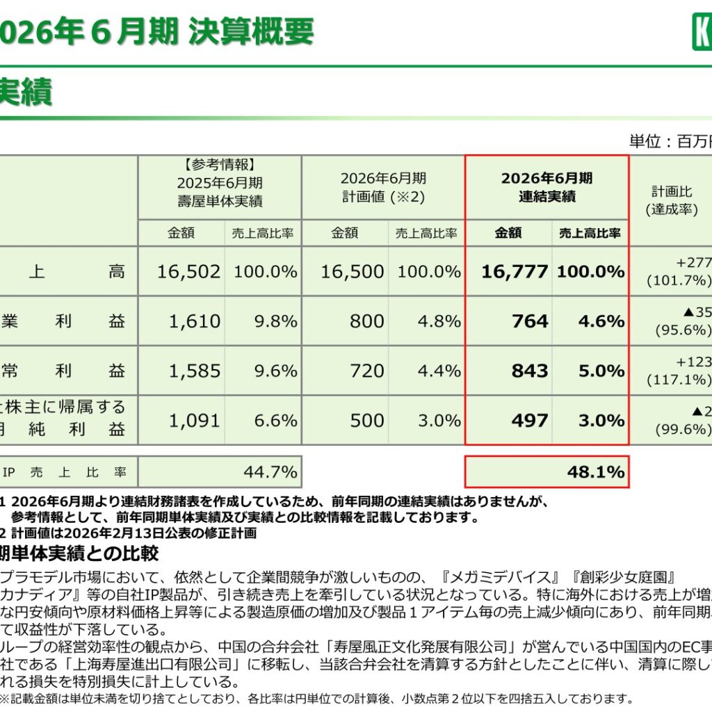 壽屋、2026年6月期は増収も営業減益　2027年6月期は増収増益を予想