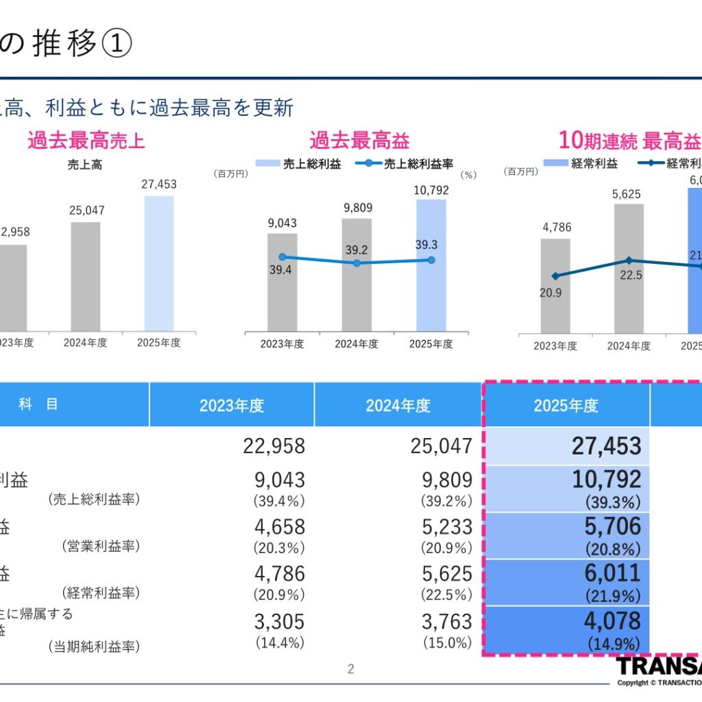 トランザクション、2025年8月期は売上高・利益とも過去最高　2026年8月期は増収増益を予想