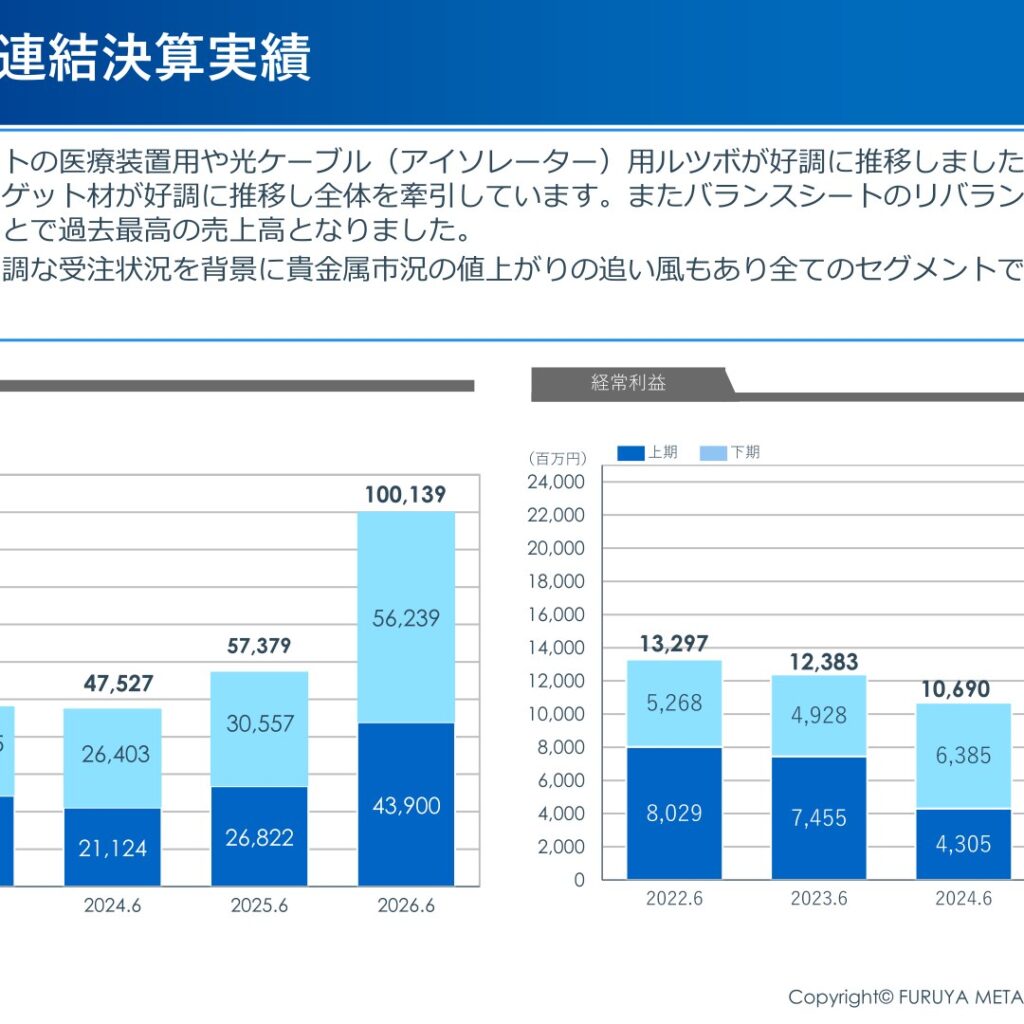 フルヤ金属、2026年6月期は売上高初の1,000億円超え　全利益で過去最高益