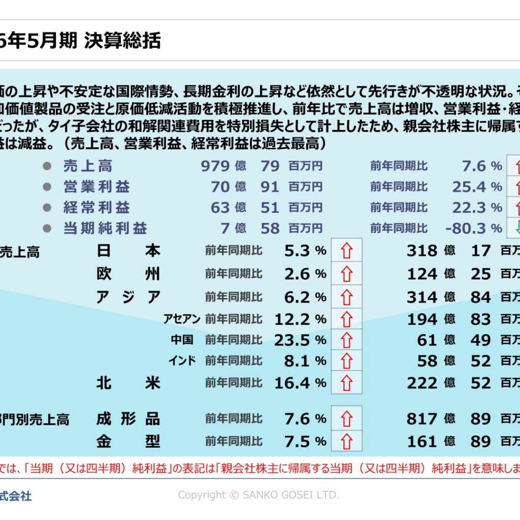 三光合成、2026年5月期は売上高・営業利益・経常利益が過去最高　特別損失計上で純利益は80.3%減