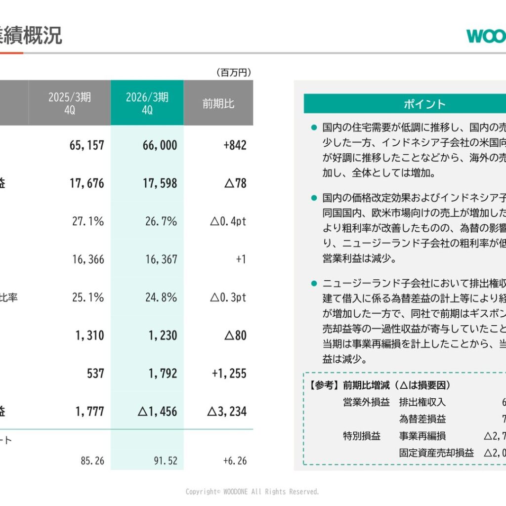 ウッドワン、2026年3月期は増収・経常増益　特別損失で純損失に転落