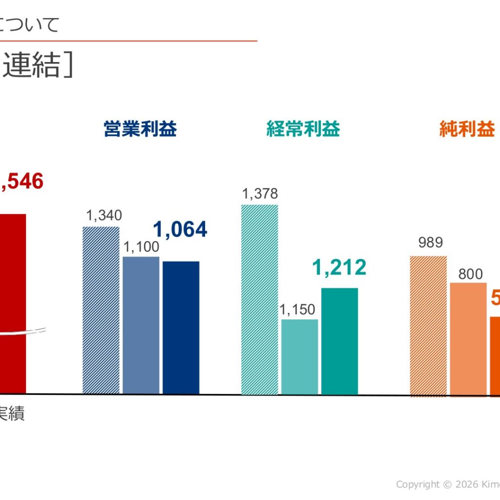 きもと、2026年3月期は減収減益　純利益は特別損失控除後565百万円に　配当性向は55.6%