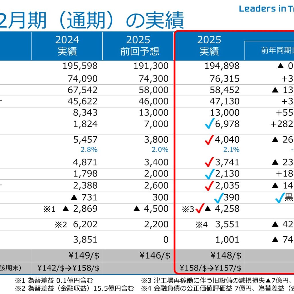 NISSHA、2025年12月期は減収減益　2026年12月期は減収増益を計画