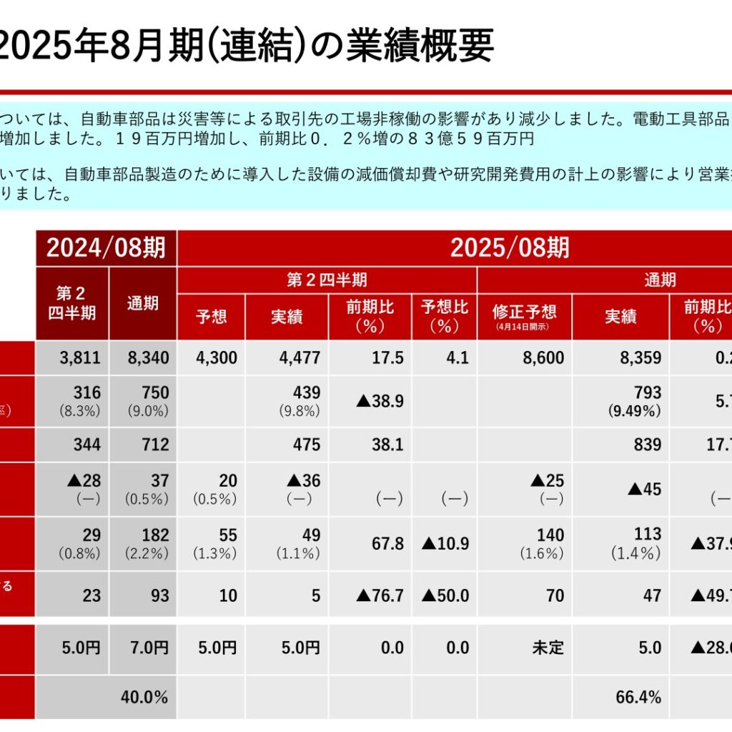旭化学工業、2025年8月期は増収も営業損失　経常利益37.9%減、純利益49.7%減