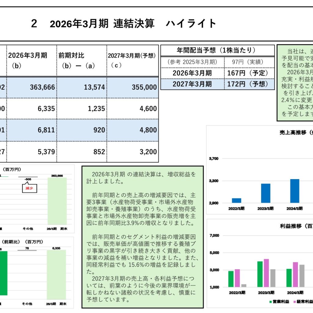 OUGホールディングス、2026年3月期は増収増益　経常利益15.6%増
