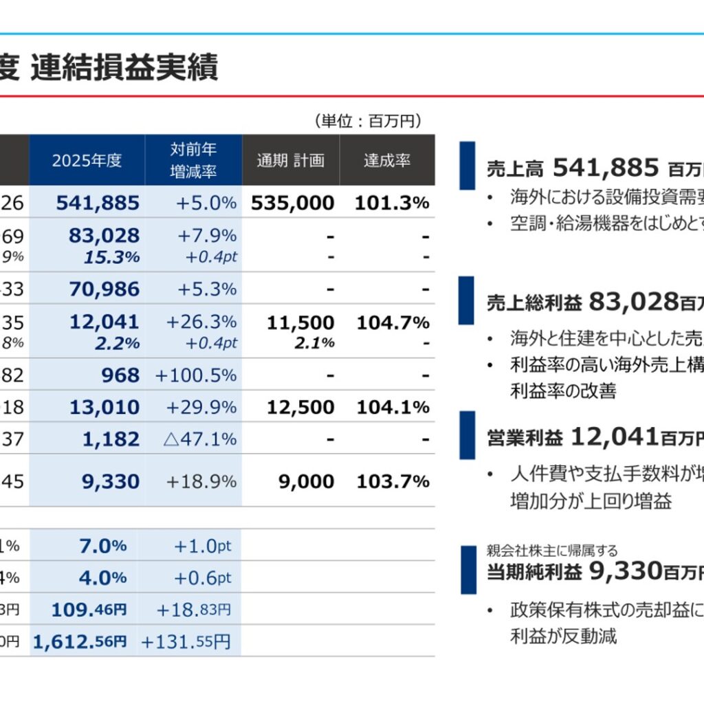 山善、2026年3月期は増収増益　売上高は過去最高を達成
