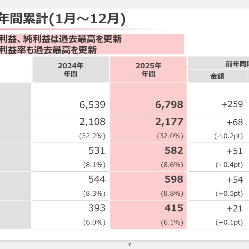 キヤノンマーケティングジャパン、2025年12月期は5期連続増収増益で最高益　配当170円に増配　株式分割も決定