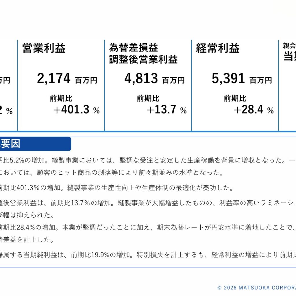 マツオカコーポレーション、2026年3月期は増収増益　縫製事業がけん引