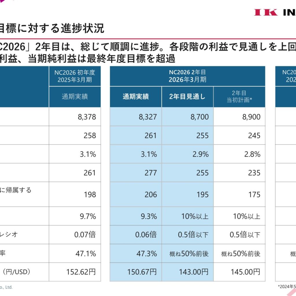 稲畑産業、2026年3月期は増益　経常利益・当期純利益は中期計画目標を超過