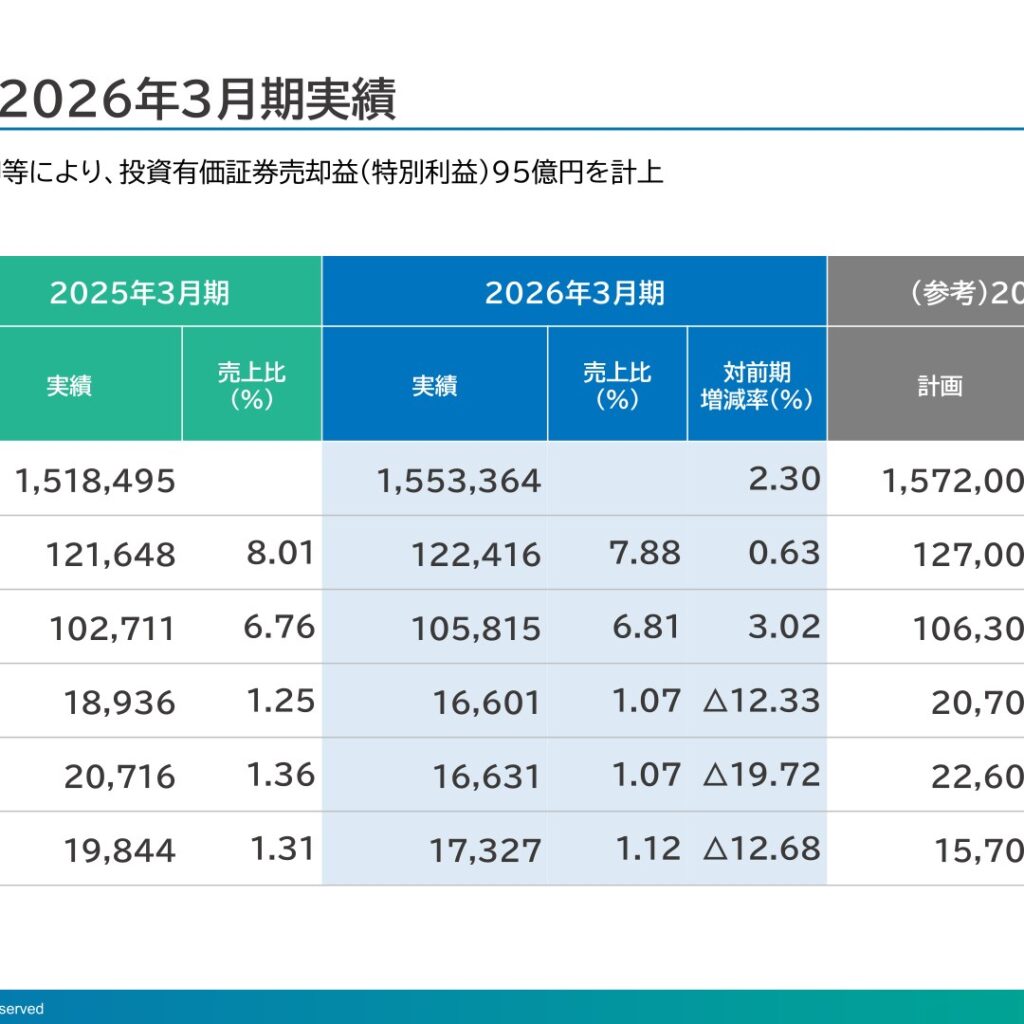 東邦ホールディングス、2026年3月期は増収減益　配当は165円へ増配