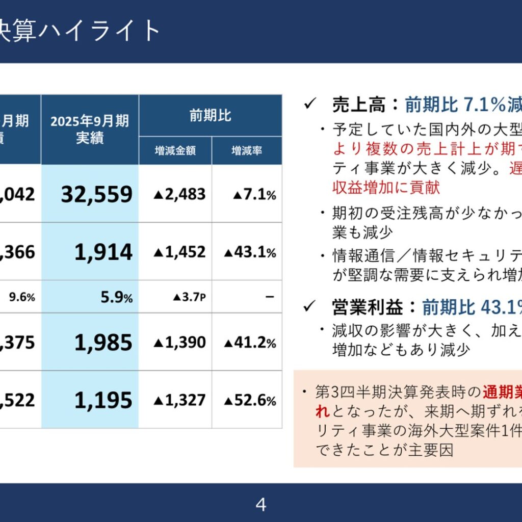 東陽テクニカ、2025年9月期は減収減益　受注高は過去最高を更新
