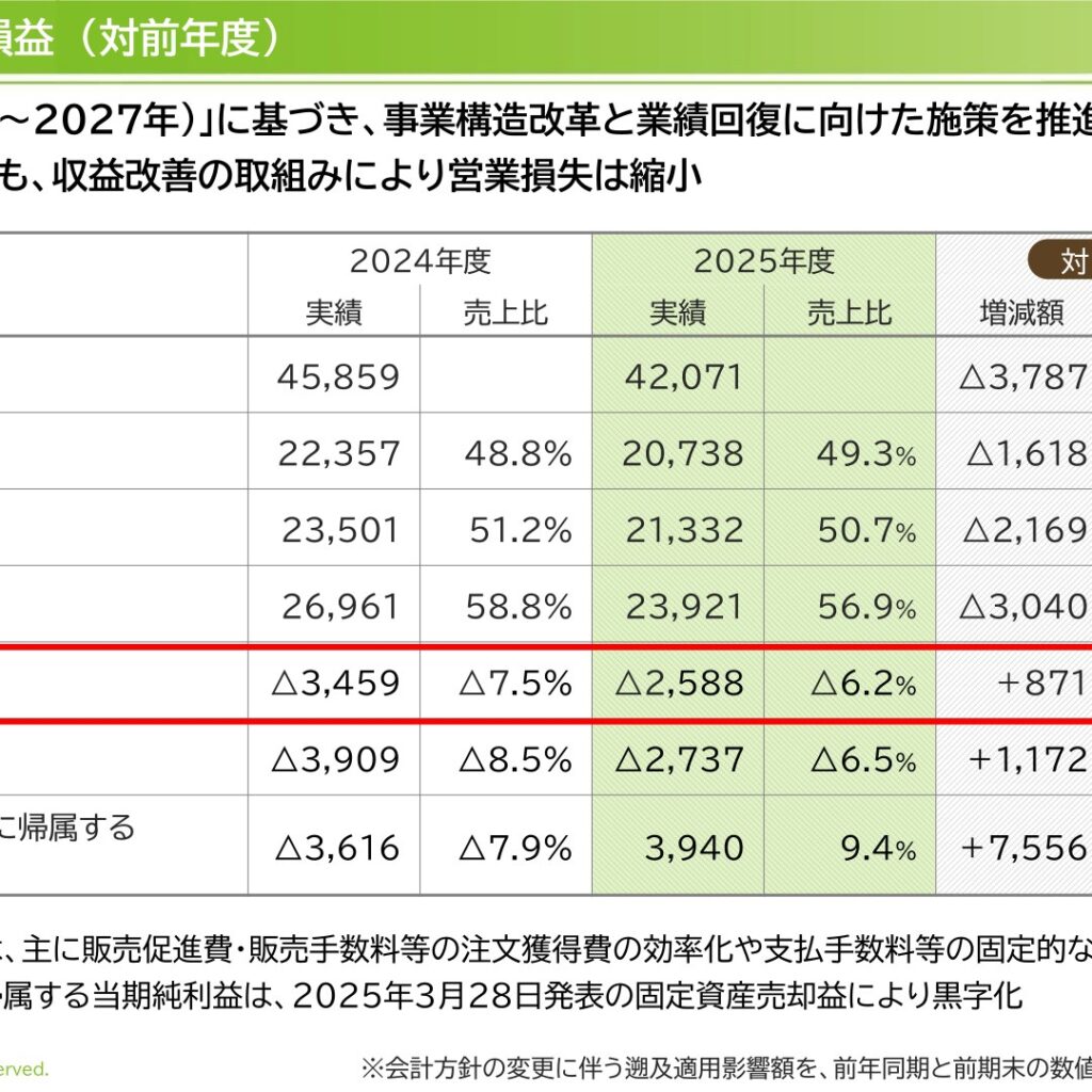 千趣会、2025年12月期は減収も営業損失縮小　固定資産売却益で純利益は黒字転換