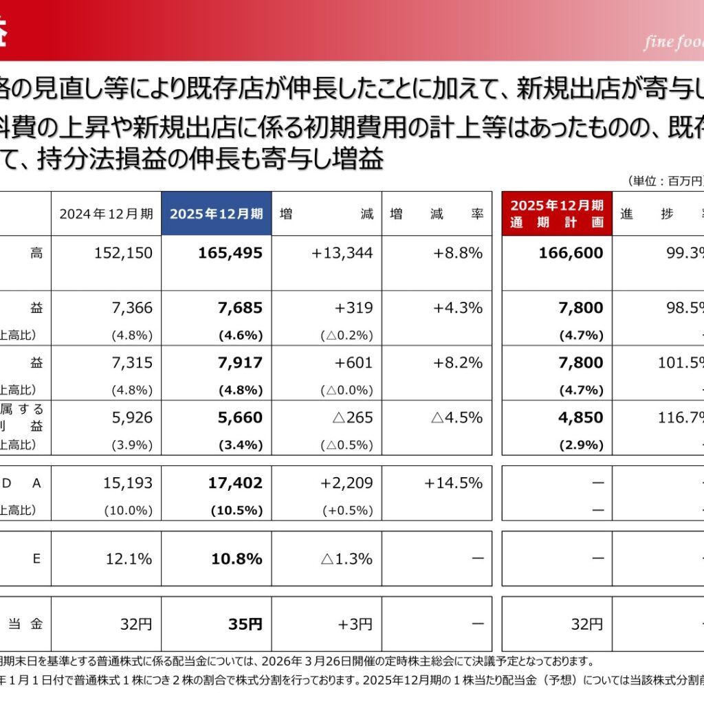 ロイヤルホールディングス、2025年12月期は売上高・営業利益・経常利益が過去最高　当期純利益は減益