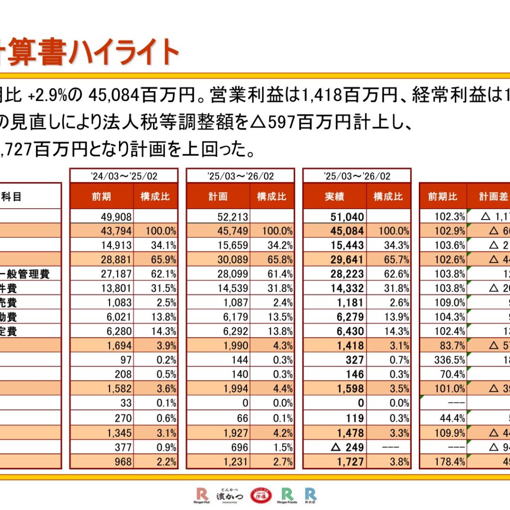リンガーハット、2026年2月期は増収減益　純利益は759百万円増