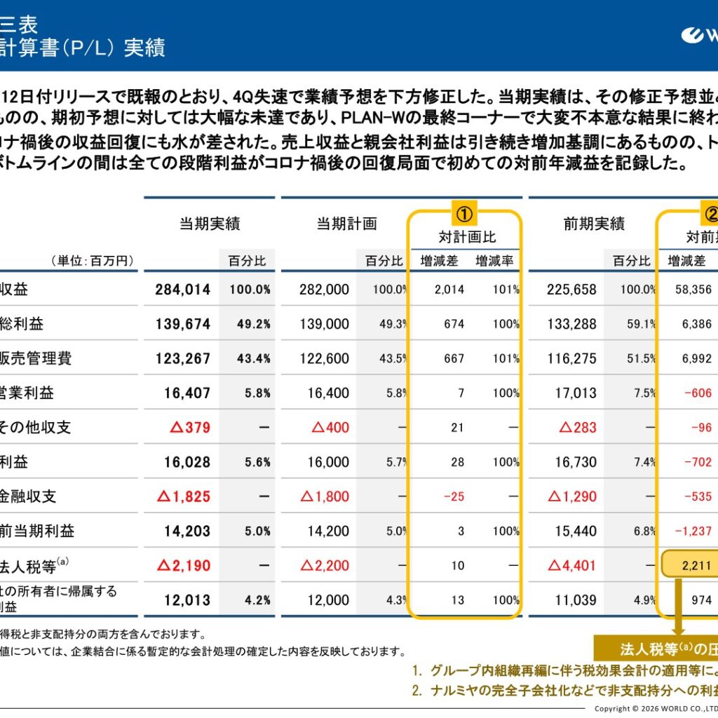 ワールド、2026年2月期は増収もコア営業利益164億円と減益　2027年2月期は事業利益185億円計画