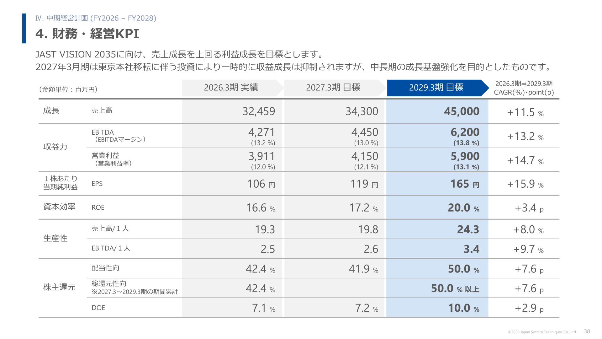 中期経営計画 財務・経営KPI